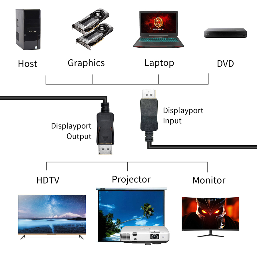 Cavo DisplayPort 144Hz Cavo Di - Home Cinema Projector 4K recensione e prezzo